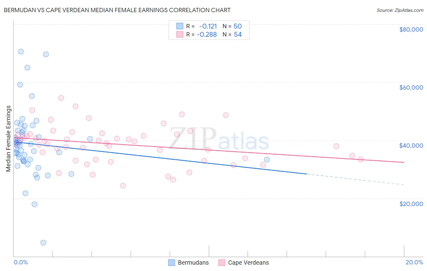 Bermudan vs Cape Verdean Median Female Earnings