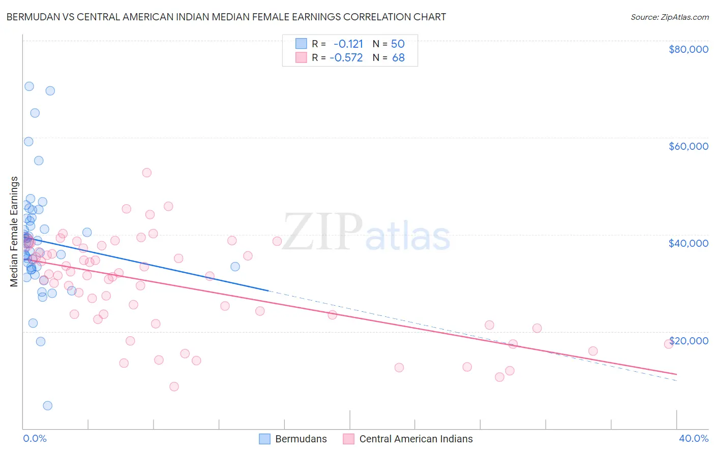 Bermudan vs Central American Indian Median Female Earnings