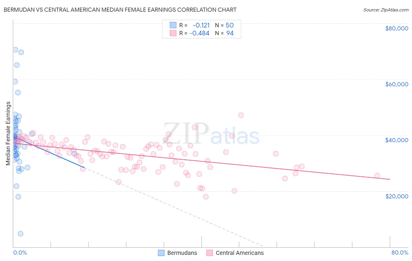 Bermudan vs Central American Median Female Earnings
