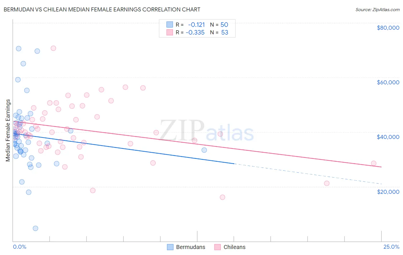 Bermudan vs Chilean Median Female Earnings