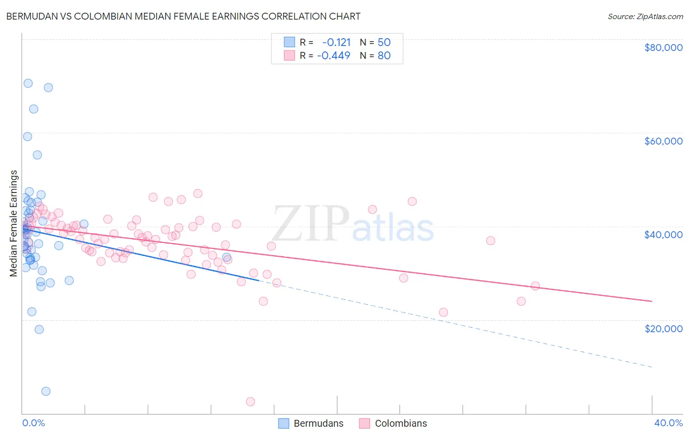 Bermudan vs Colombian Median Female Earnings