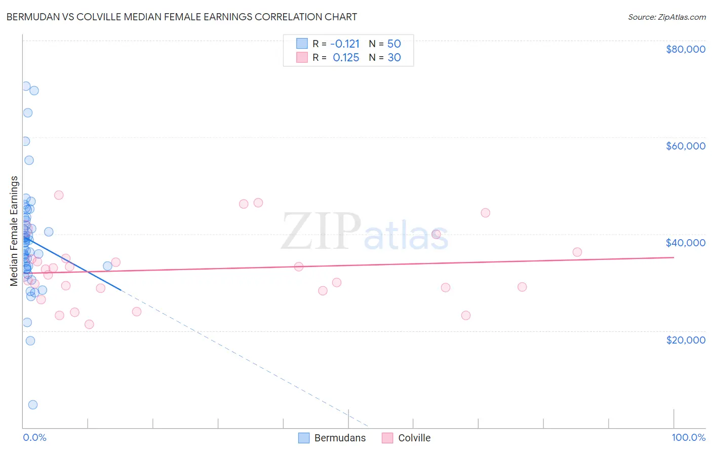 Bermudan vs Colville Median Female Earnings