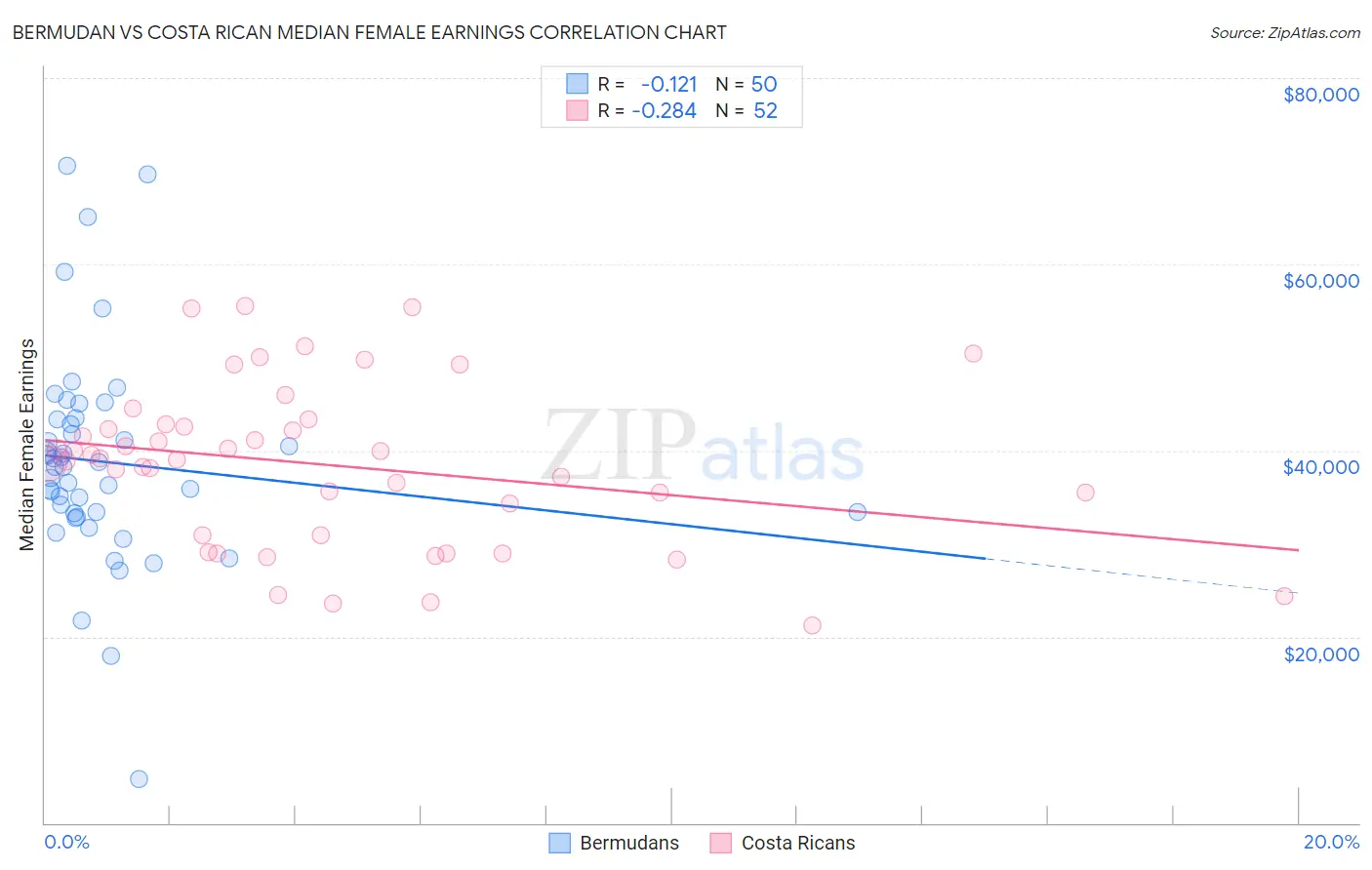 Bermudan vs Costa Rican Median Female Earnings