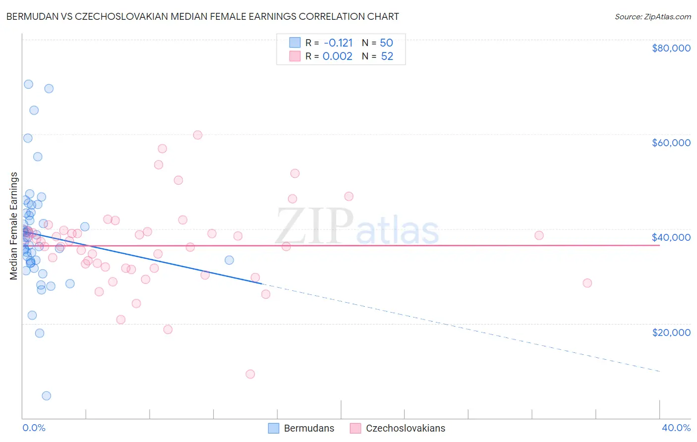 Bermudan vs Czechoslovakian Median Female Earnings