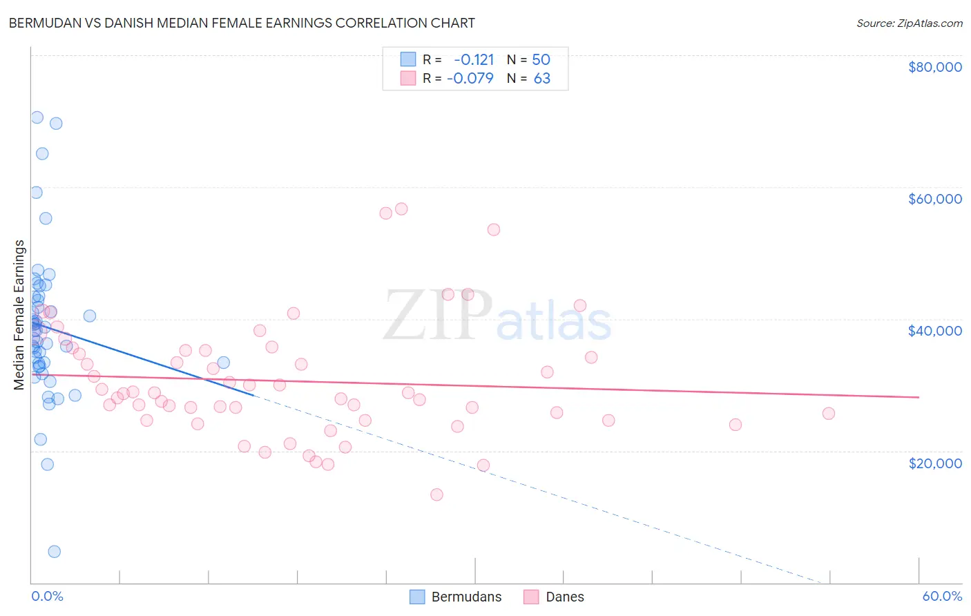 Bermudan vs Danish Median Female Earnings