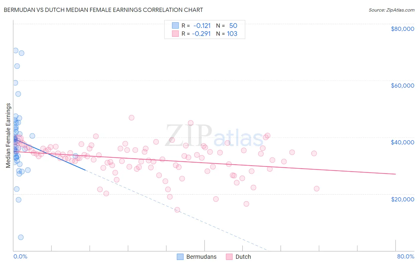 Bermudan vs Dutch Median Female Earnings