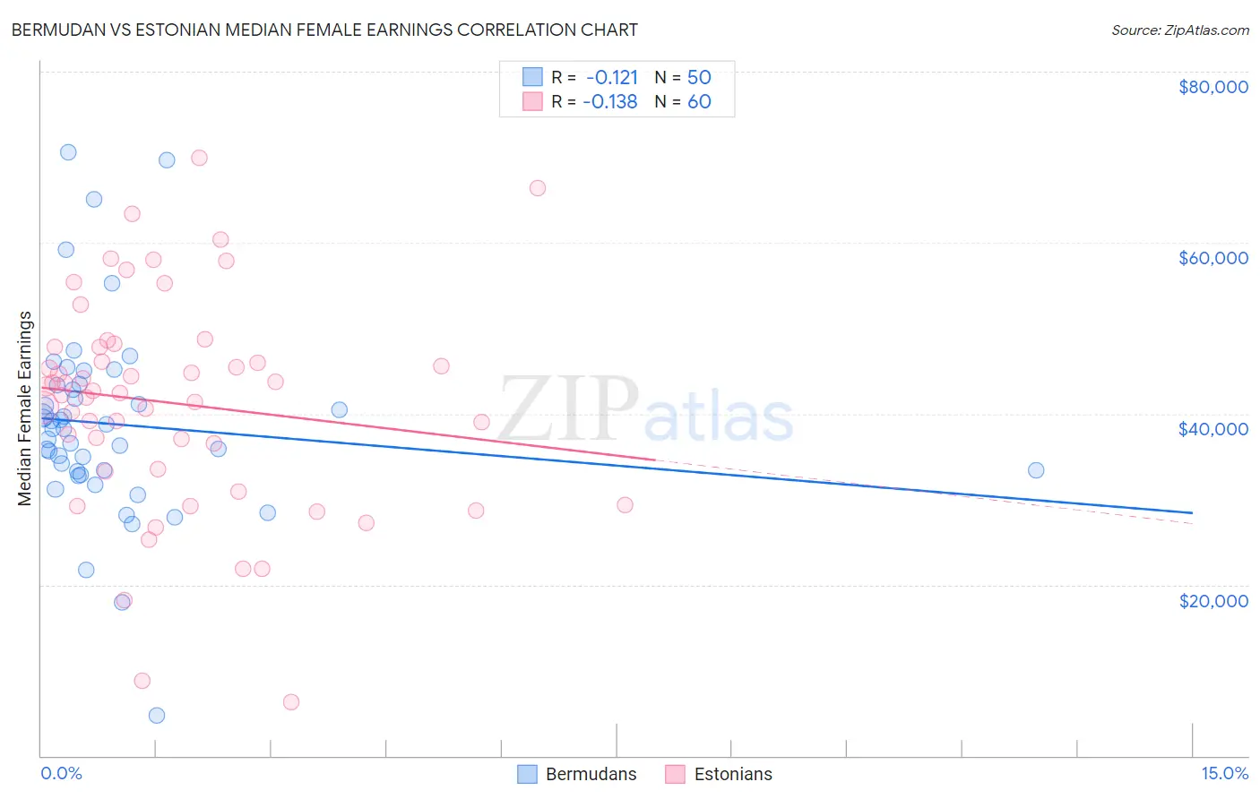 Bermudan vs Estonian Median Female Earnings