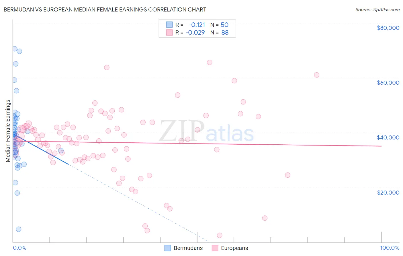 Bermudan vs European Median Female Earnings