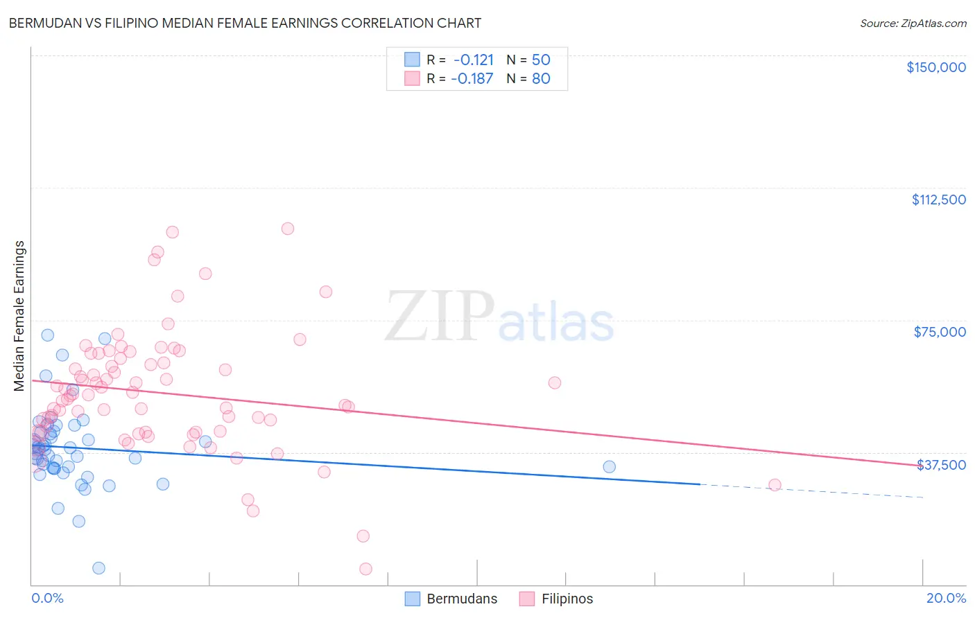 Bermudan vs Filipino Median Female Earnings