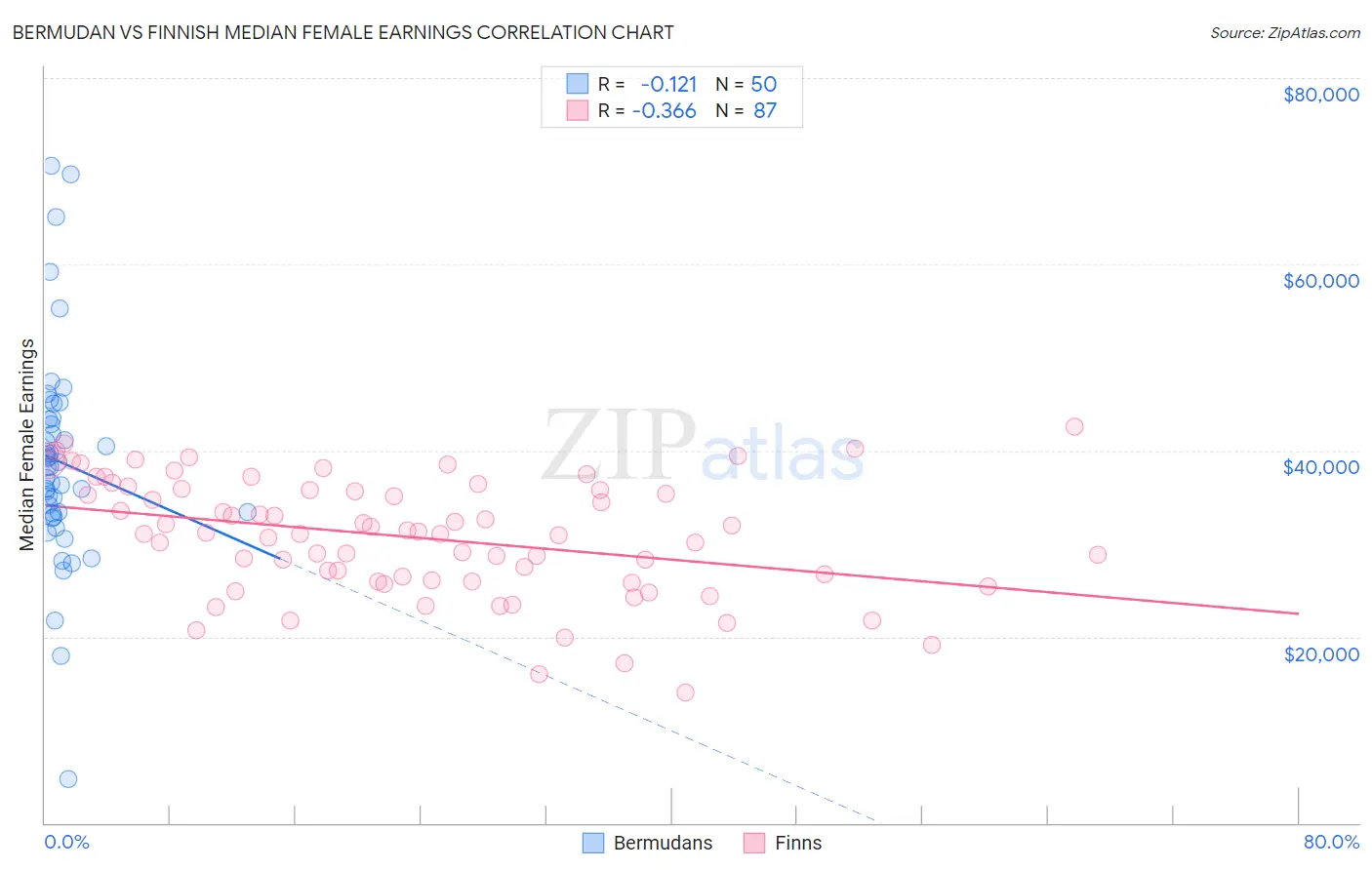 Bermudan vs Finnish Median Female Earnings