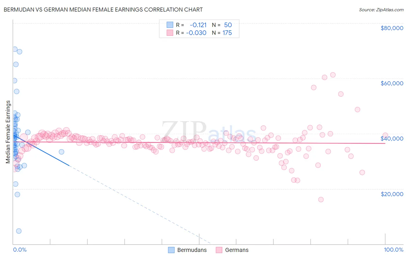Bermudan vs German Median Female Earnings