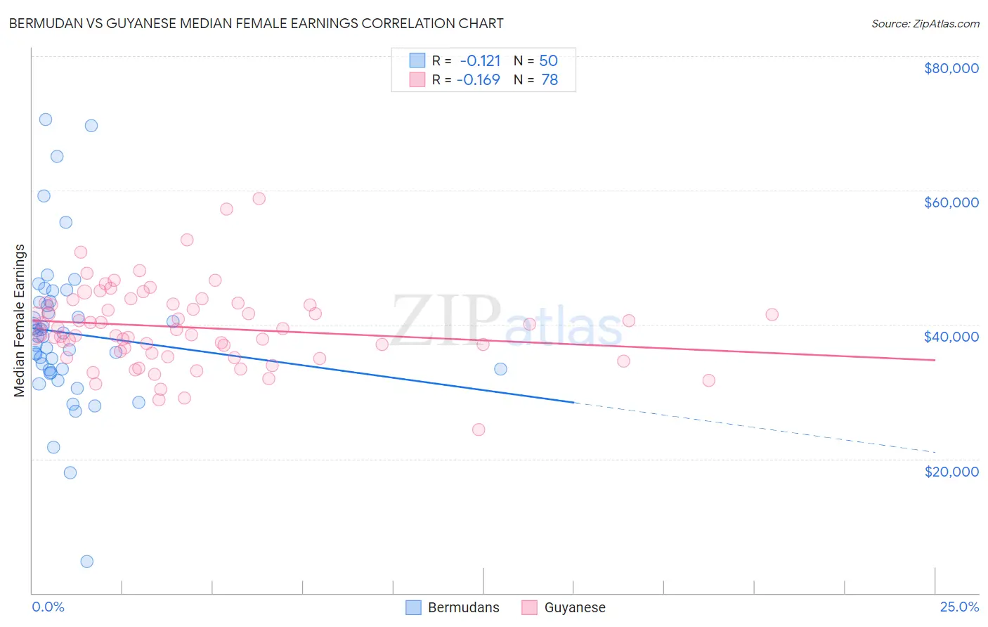 Bermudan vs Guyanese Median Female Earnings