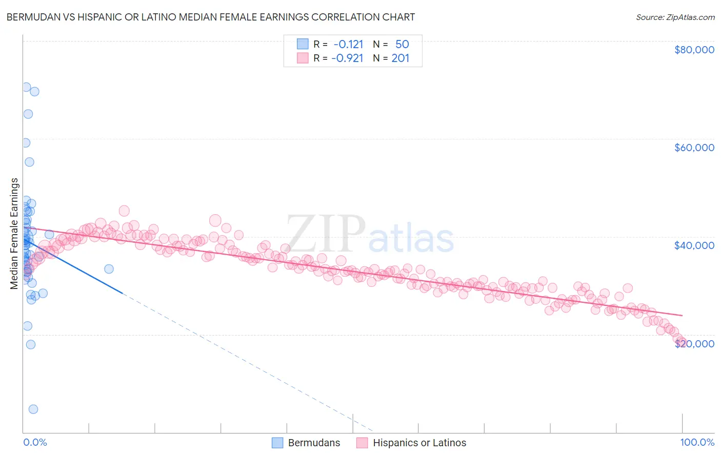 Bermudan vs Hispanic or Latino Median Female Earnings