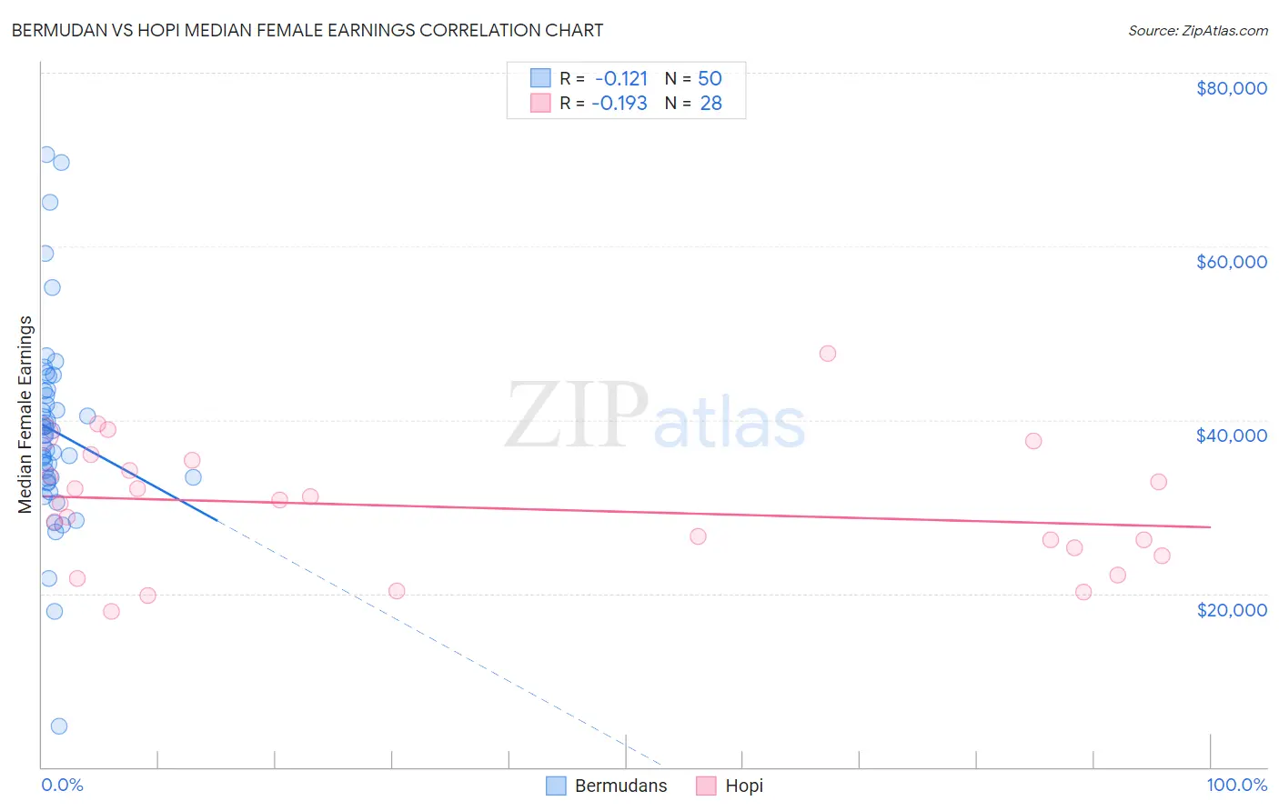 Bermudan vs Hopi Median Female Earnings