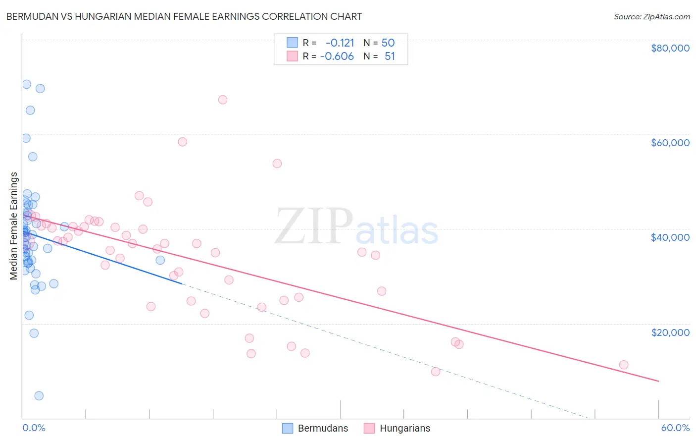 Bermudan vs Hungarian Median Female Earnings