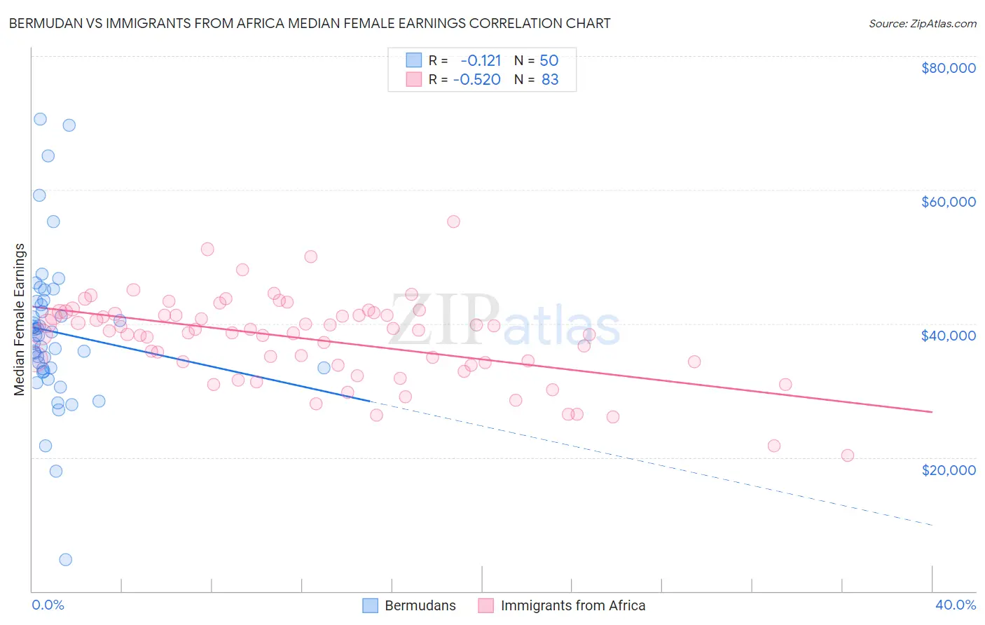 Bermudan vs Immigrants from Africa Median Female Earnings