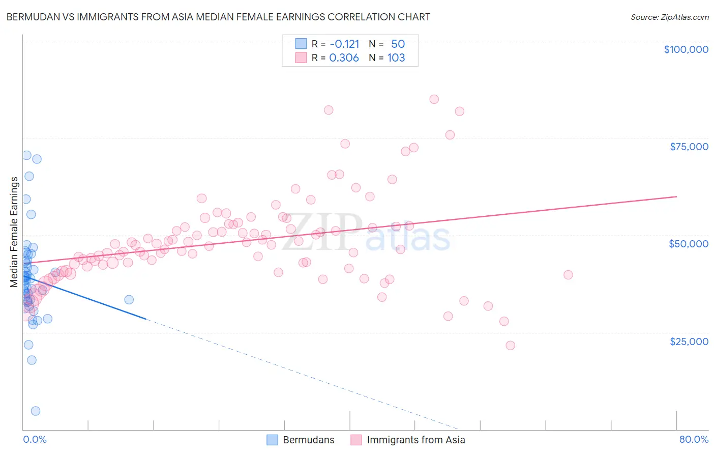 Bermudan vs Immigrants from Asia Median Female Earnings