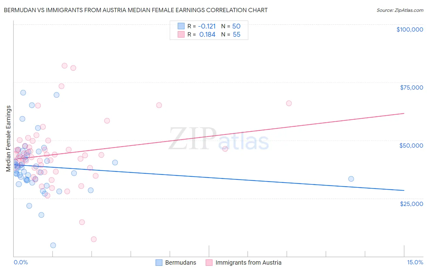 Bermudan vs Immigrants from Austria Median Female Earnings