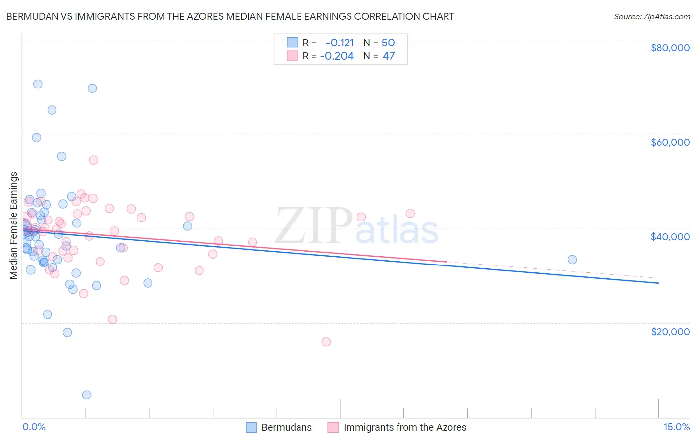 Bermudan vs Immigrants from the Azores Median Female Earnings