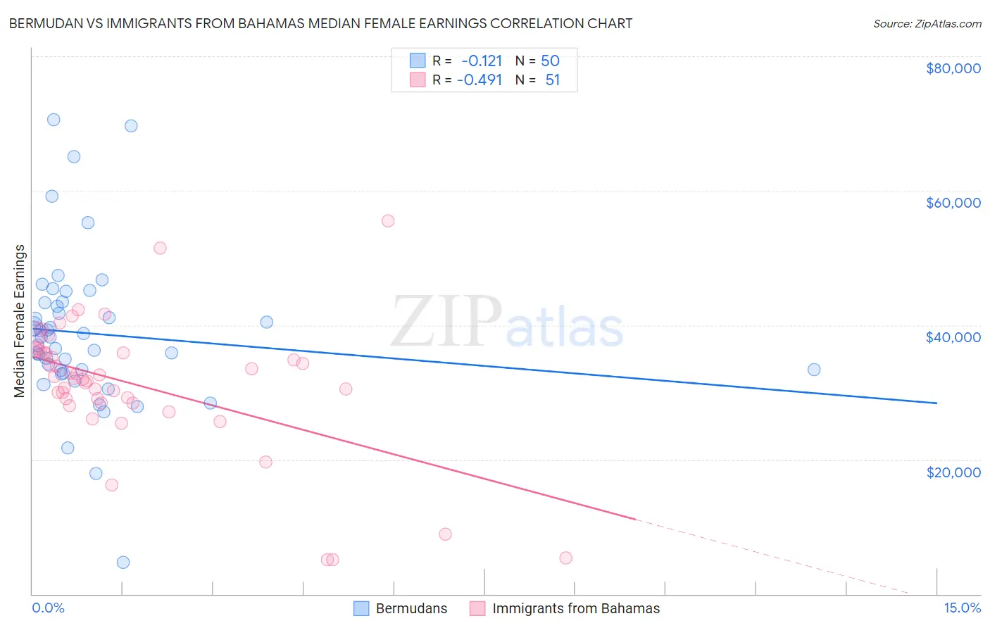 Bermudan vs Immigrants from Bahamas Median Female Earnings