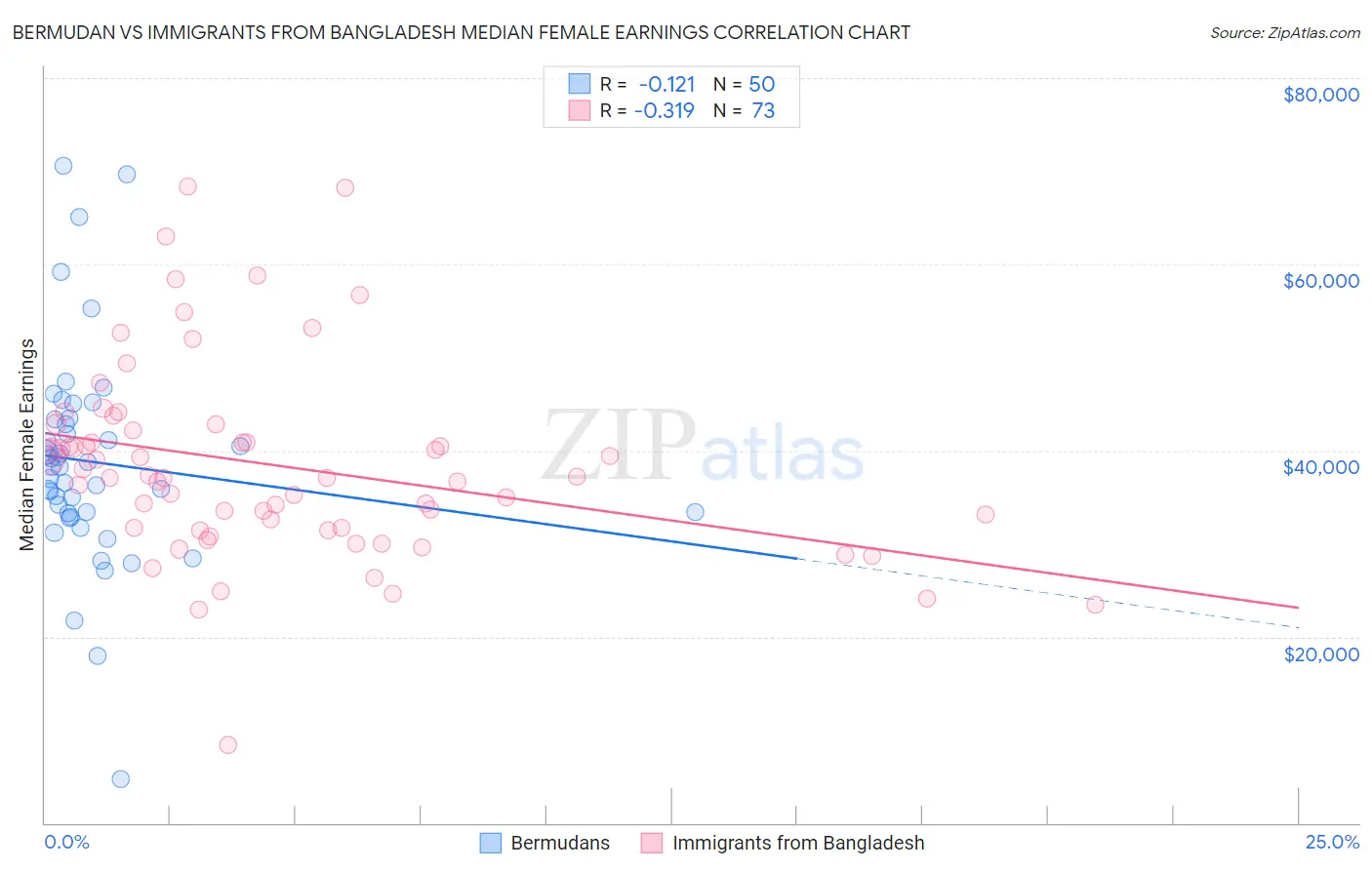 Bermudan vs Immigrants from Bangladesh Median Female Earnings