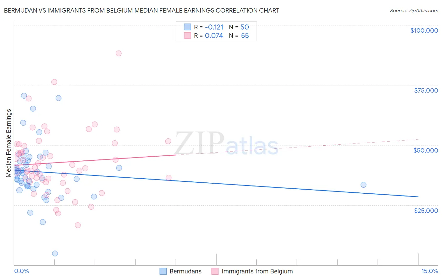 Bermudan vs Immigrants from Belgium Median Female Earnings