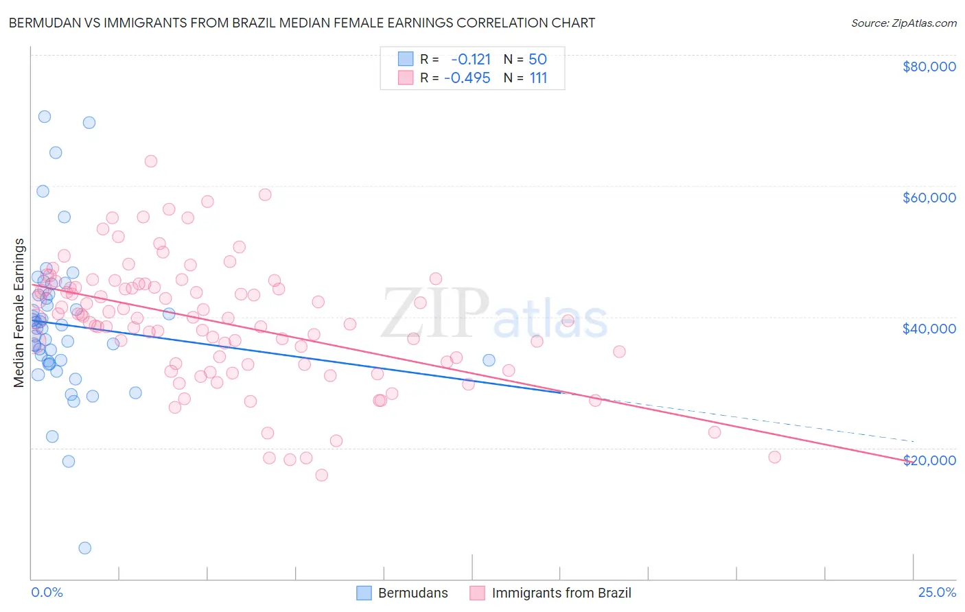 Bermudan vs Immigrants from Brazil Median Female Earnings