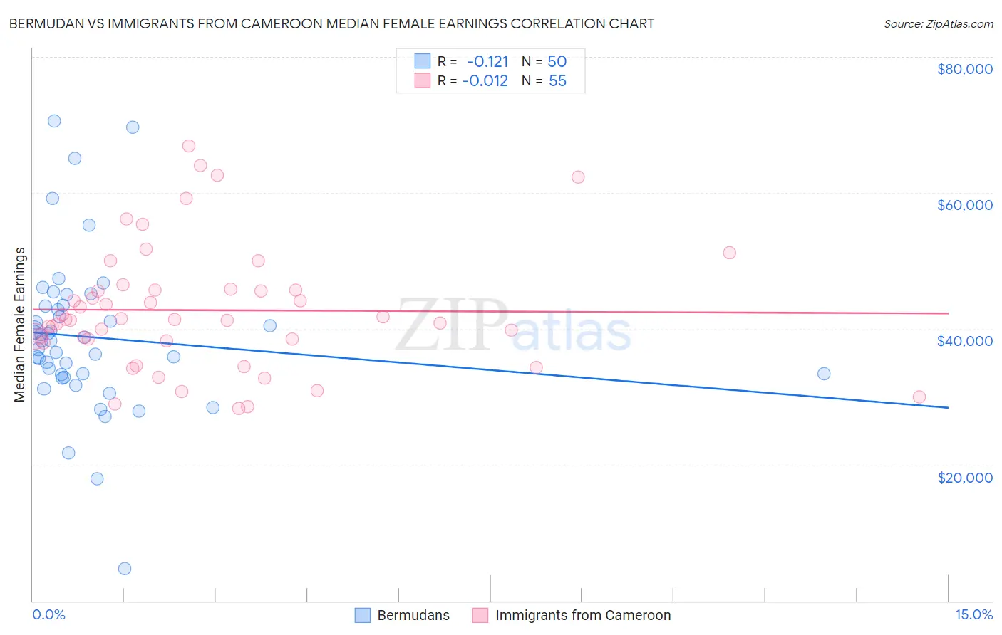 Bermudan vs Immigrants from Cameroon Median Female Earnings