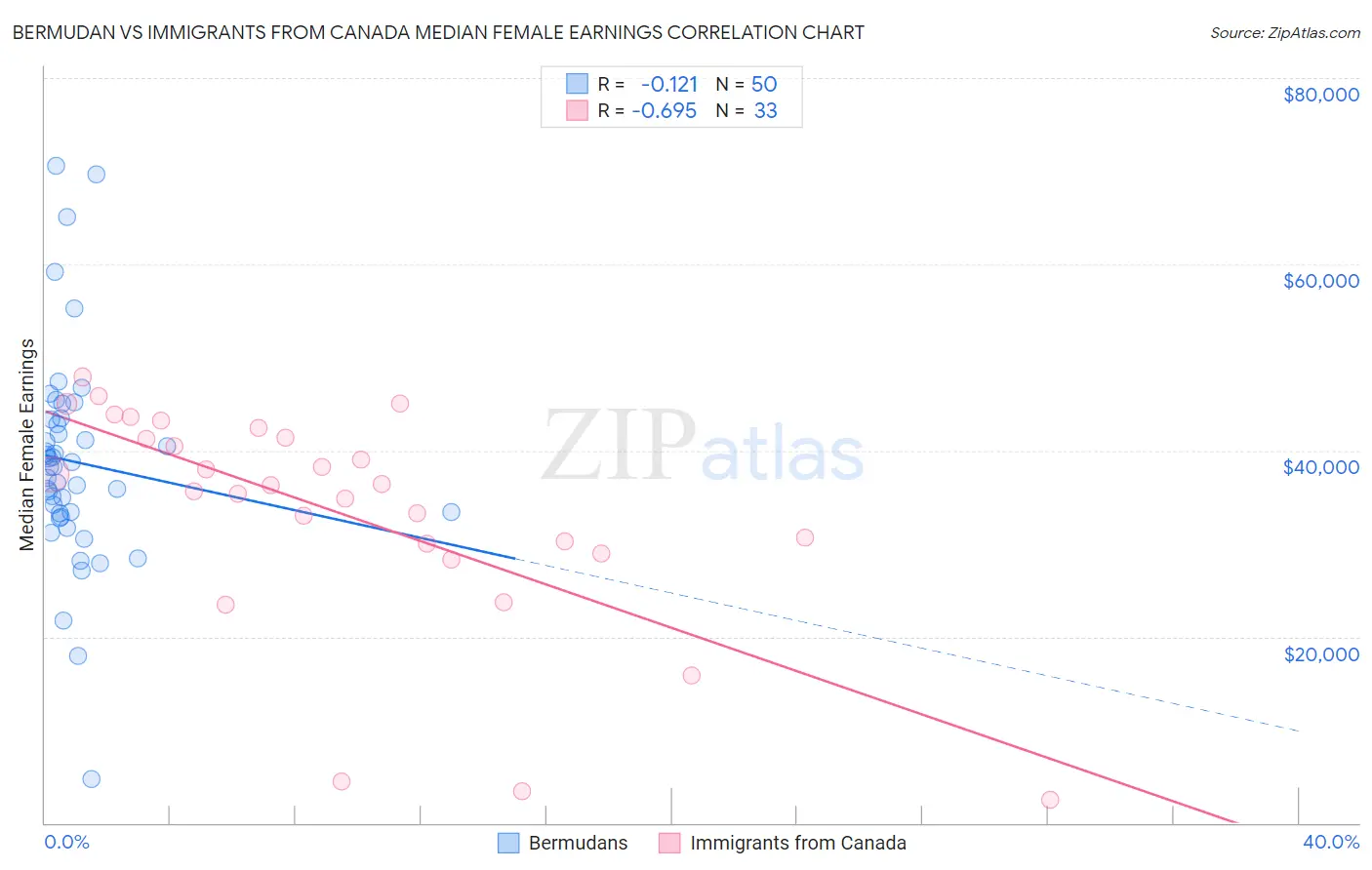 Bermudan vs Immigrants from Canada Median Female Earnings