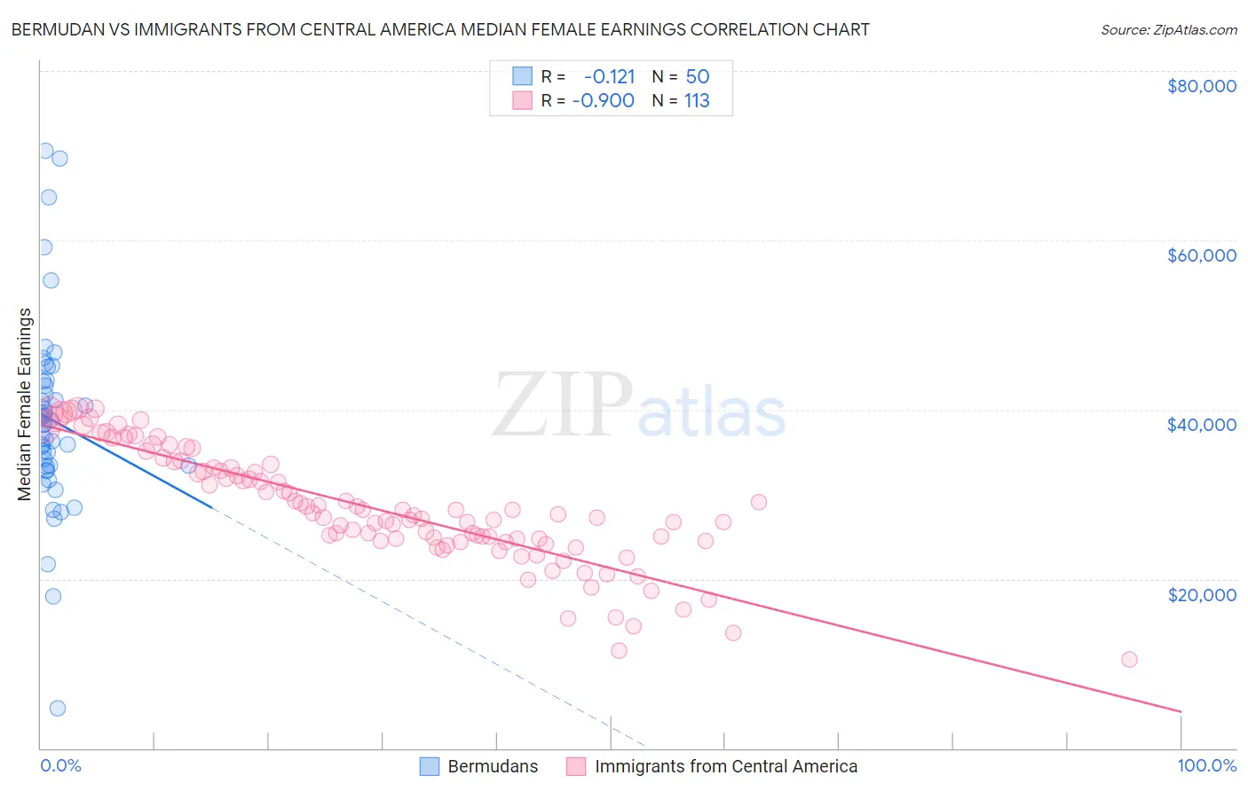 Bermudan vs Immigrants from Central America Median Female Earnings