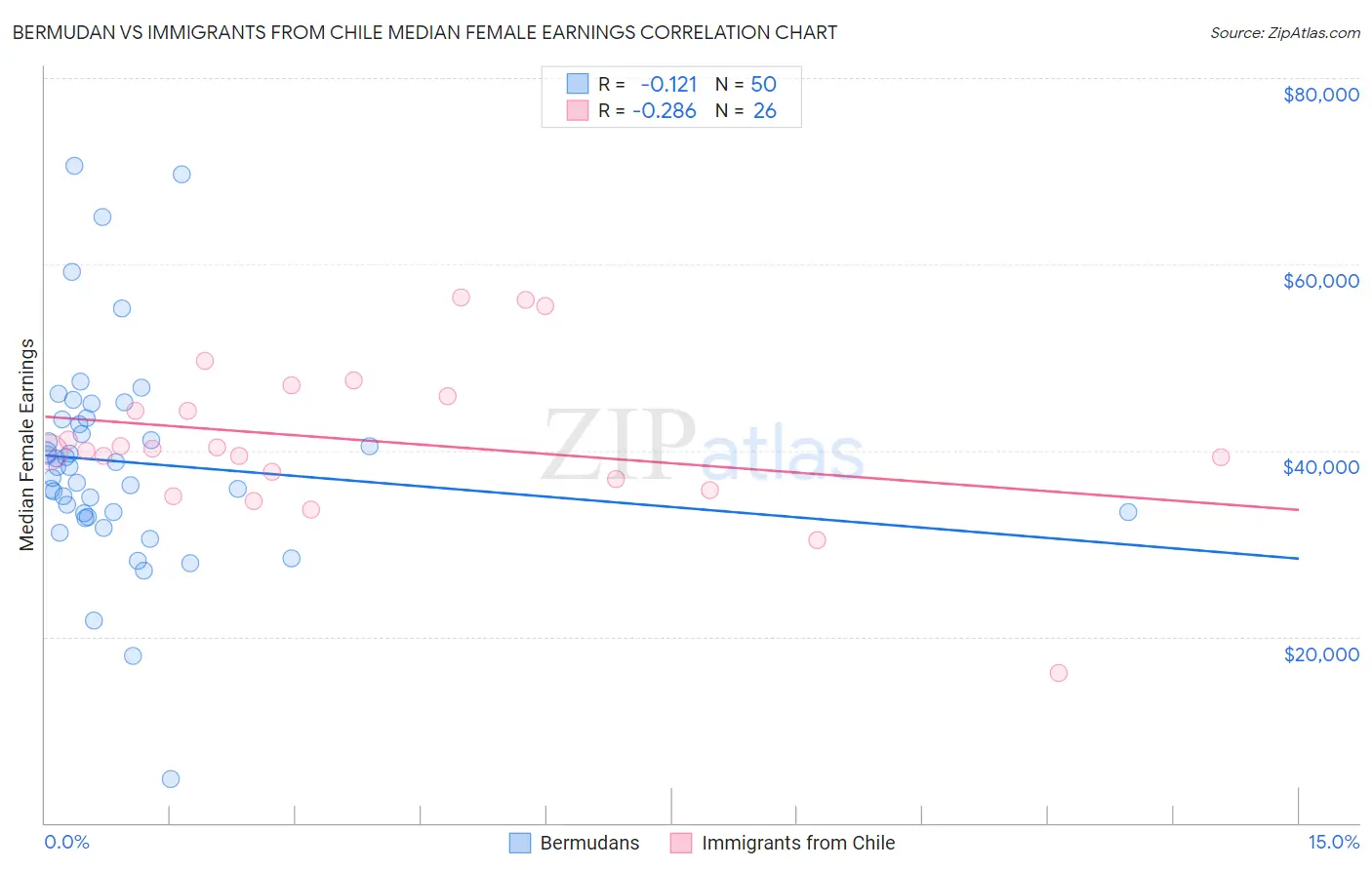 Bermudan vs Immigrants from Chile Median Female Earnings