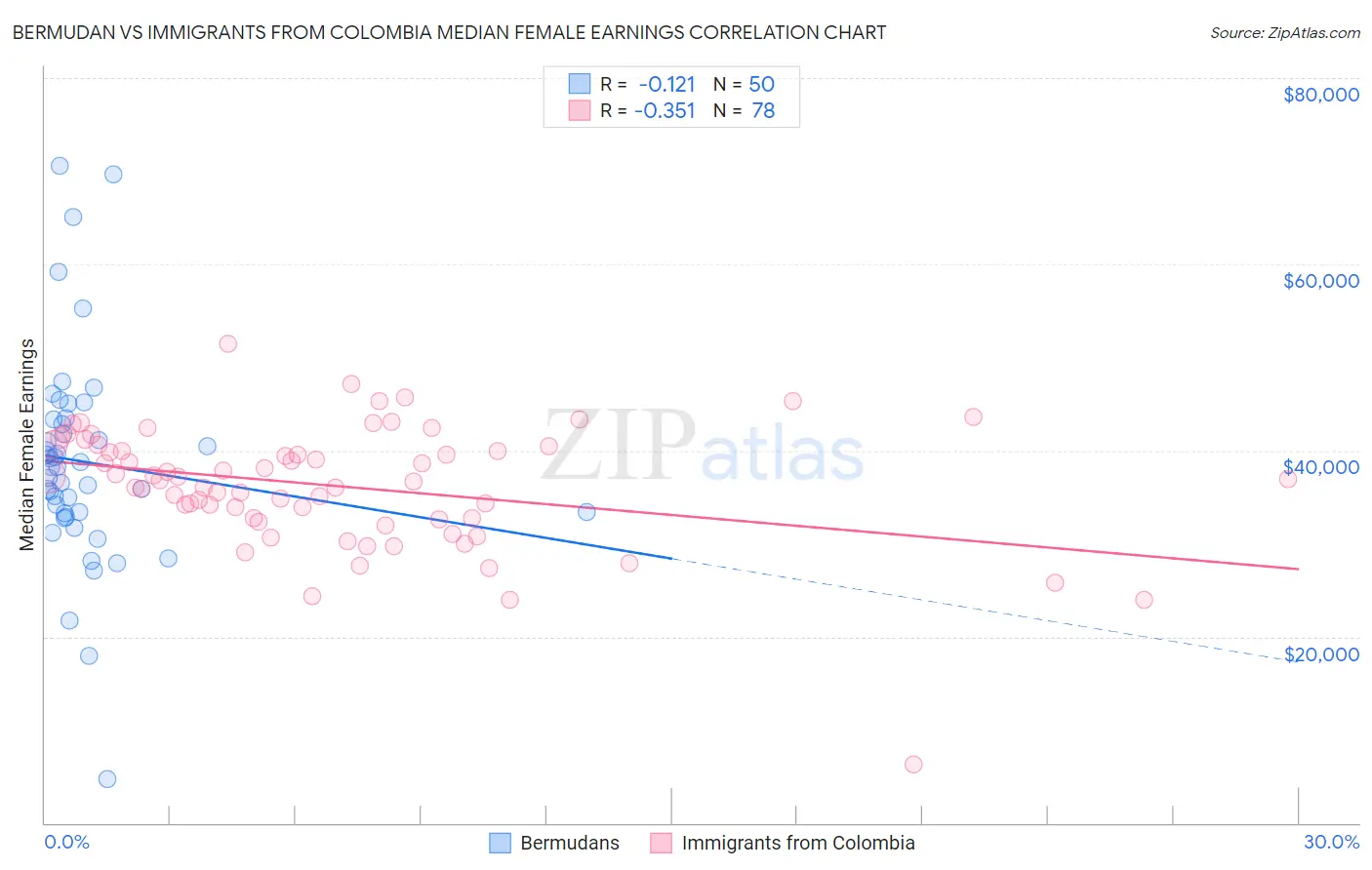 Bermudan vs Immigrants from Colombia Median Female Earnings