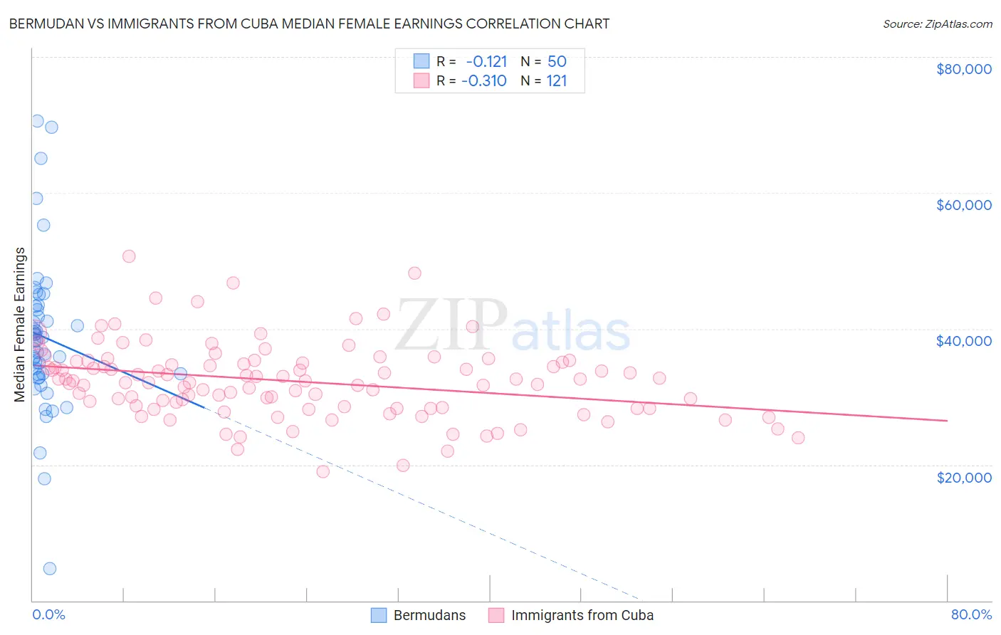 Bermudan vs Immigrants from Cuba Median Female Earnings