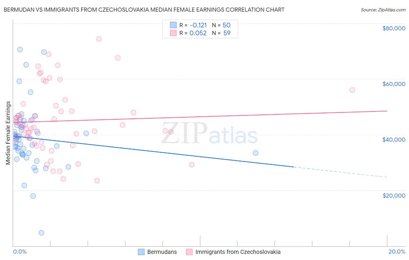 Bermudan vs Immigrants from Czechoslovakia Median Female Earnings