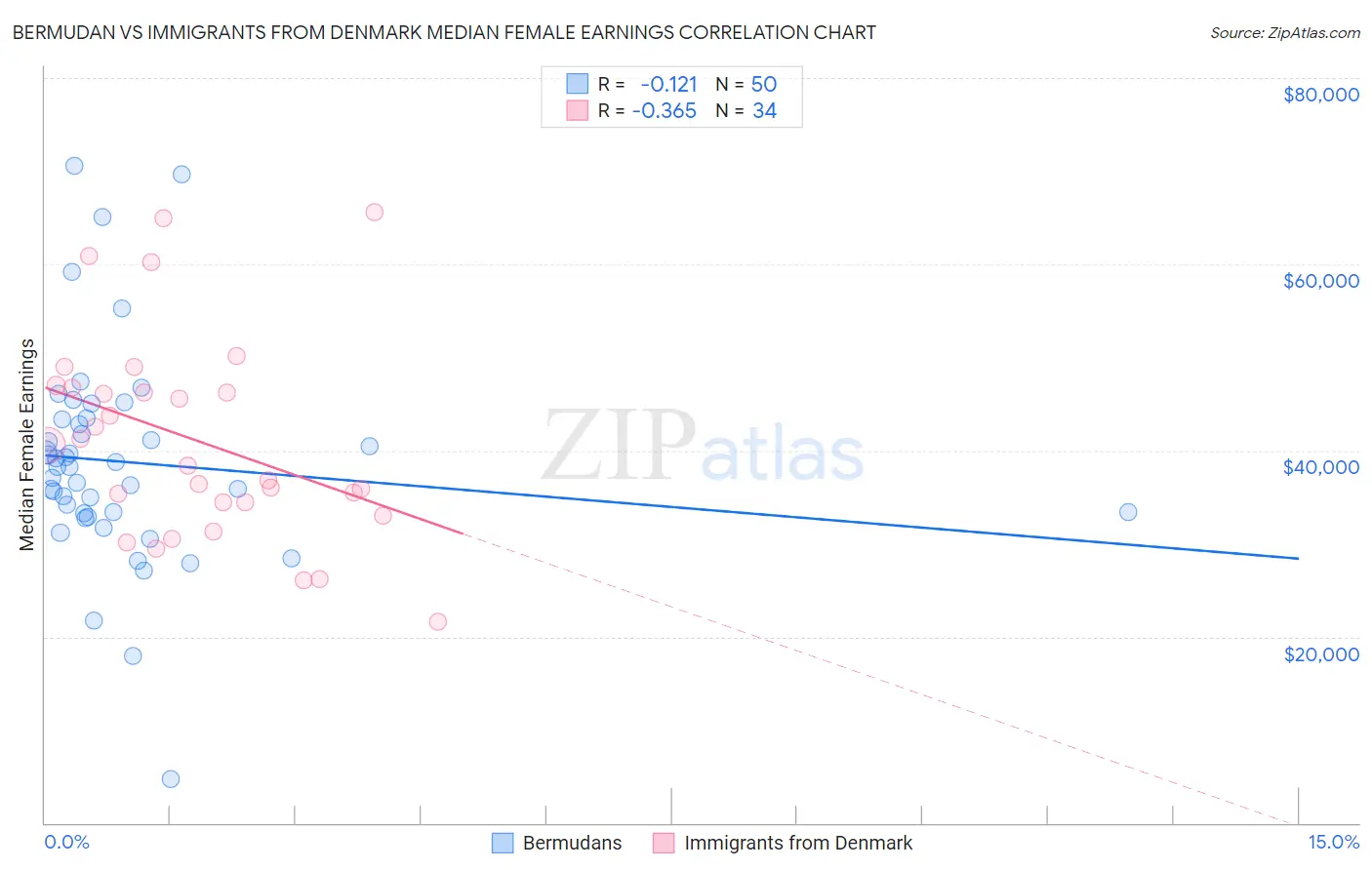 Bermudan vs Immigrants from Denmark Median Female Earnings