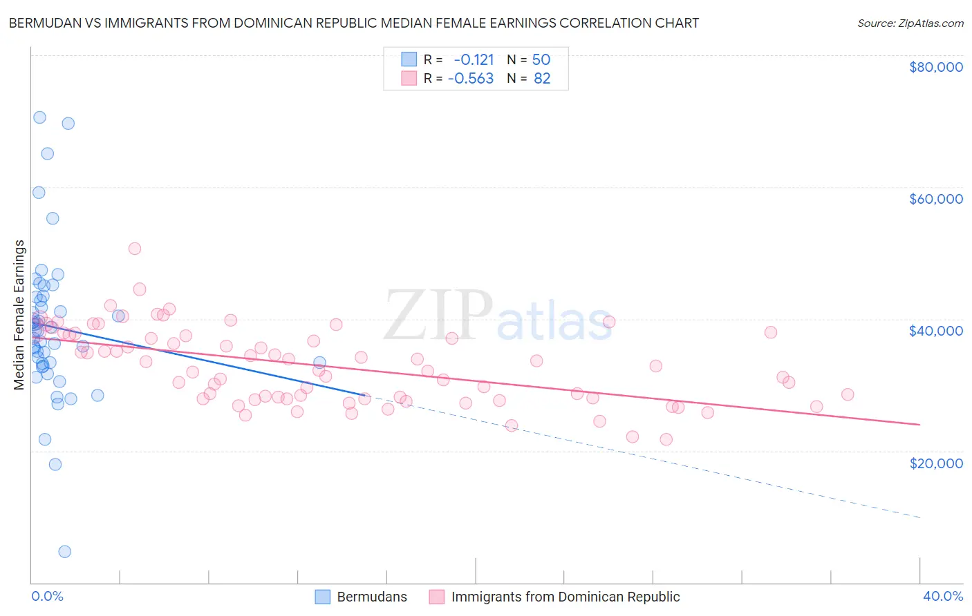 Bermudan vs Immigrants from Dominican Republic Median Female Earnings