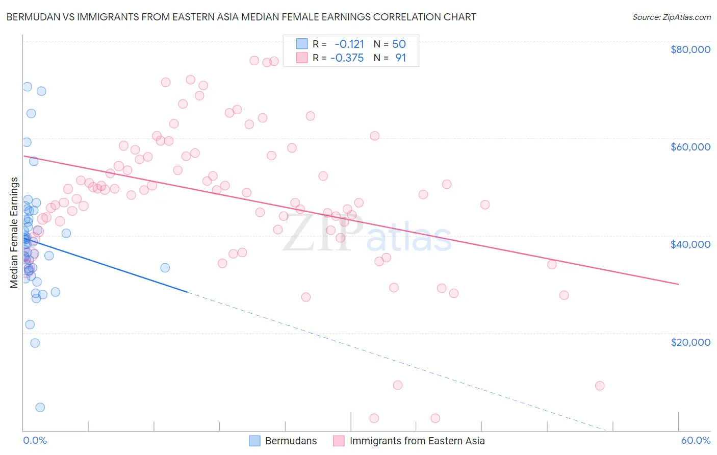 Bermudan vs Immigrants from Eastern Asia Median Female Earnings