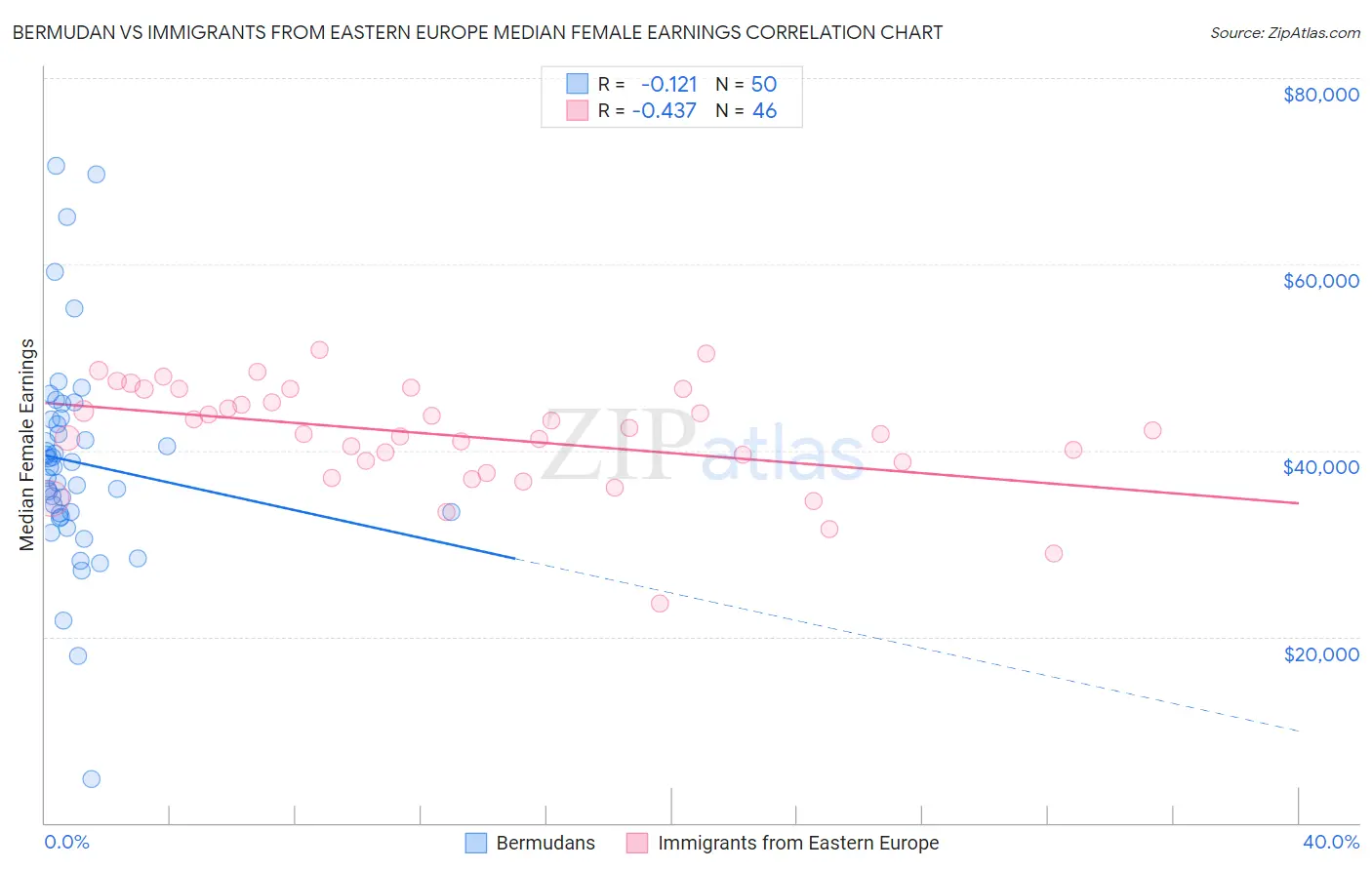 Bermudan vs Immigrants from Eastern Europe Median Female Earnings