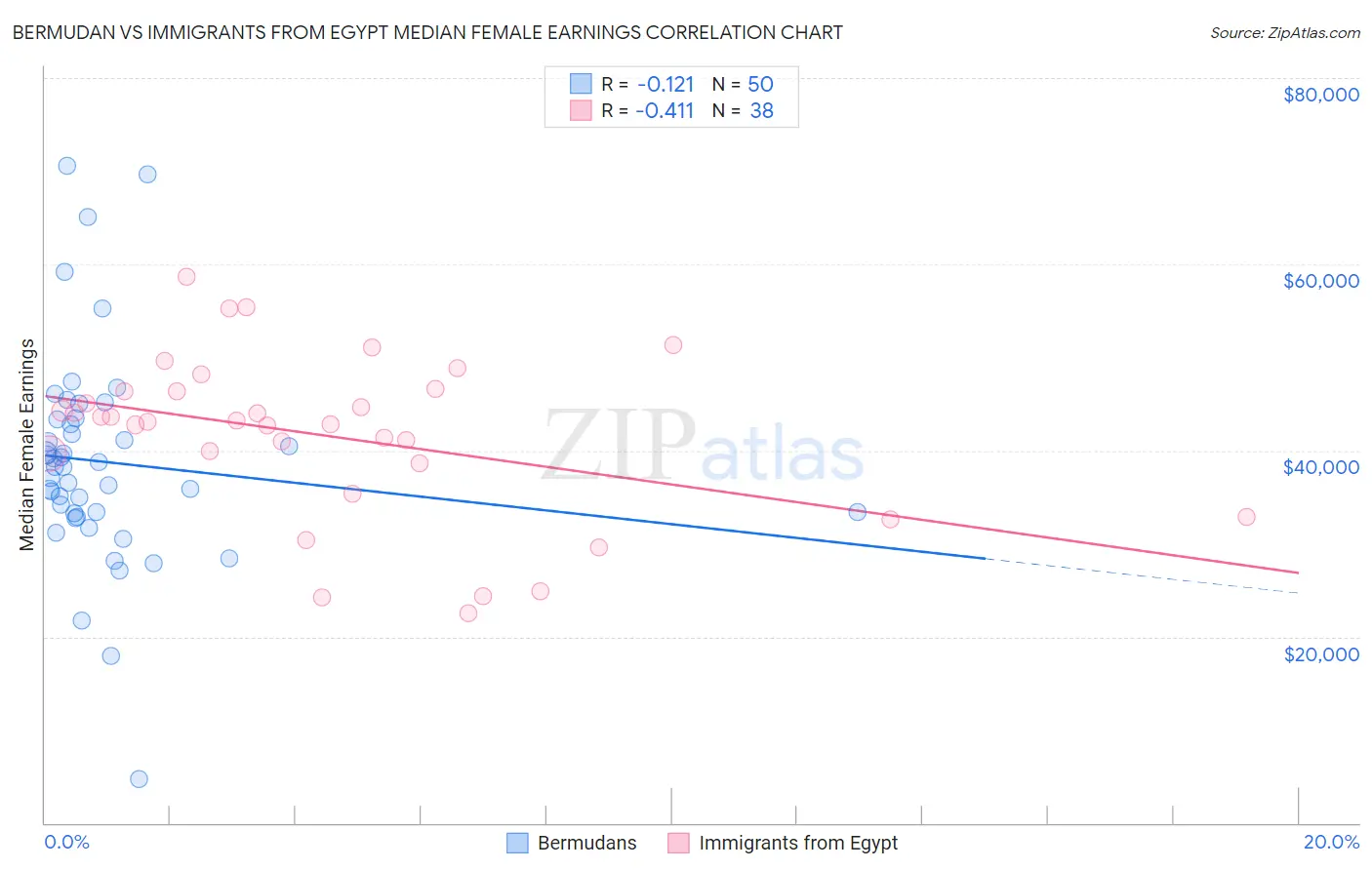 Bermudan vs Immigrants from Egypt Median Female Earnings