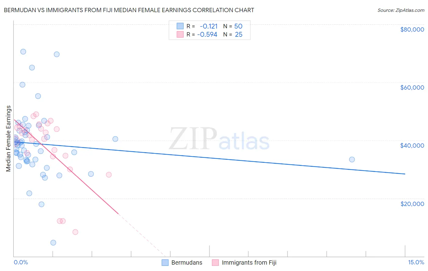 Bermudan vs Immigrants from Fiji Median Female Earnings