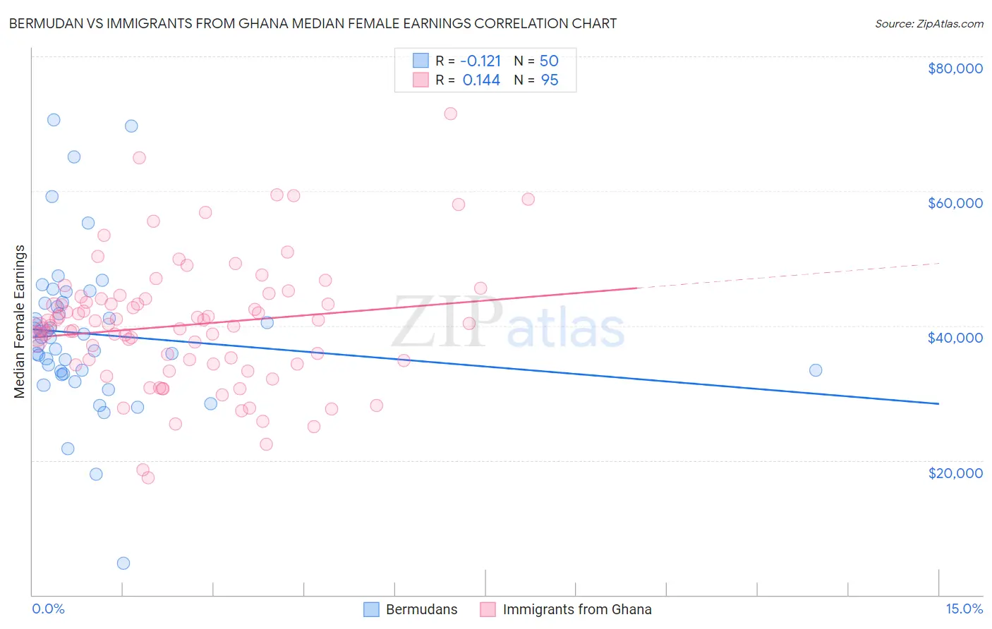 Bermudan vs Immigrants from Ghana Median Female Earnings