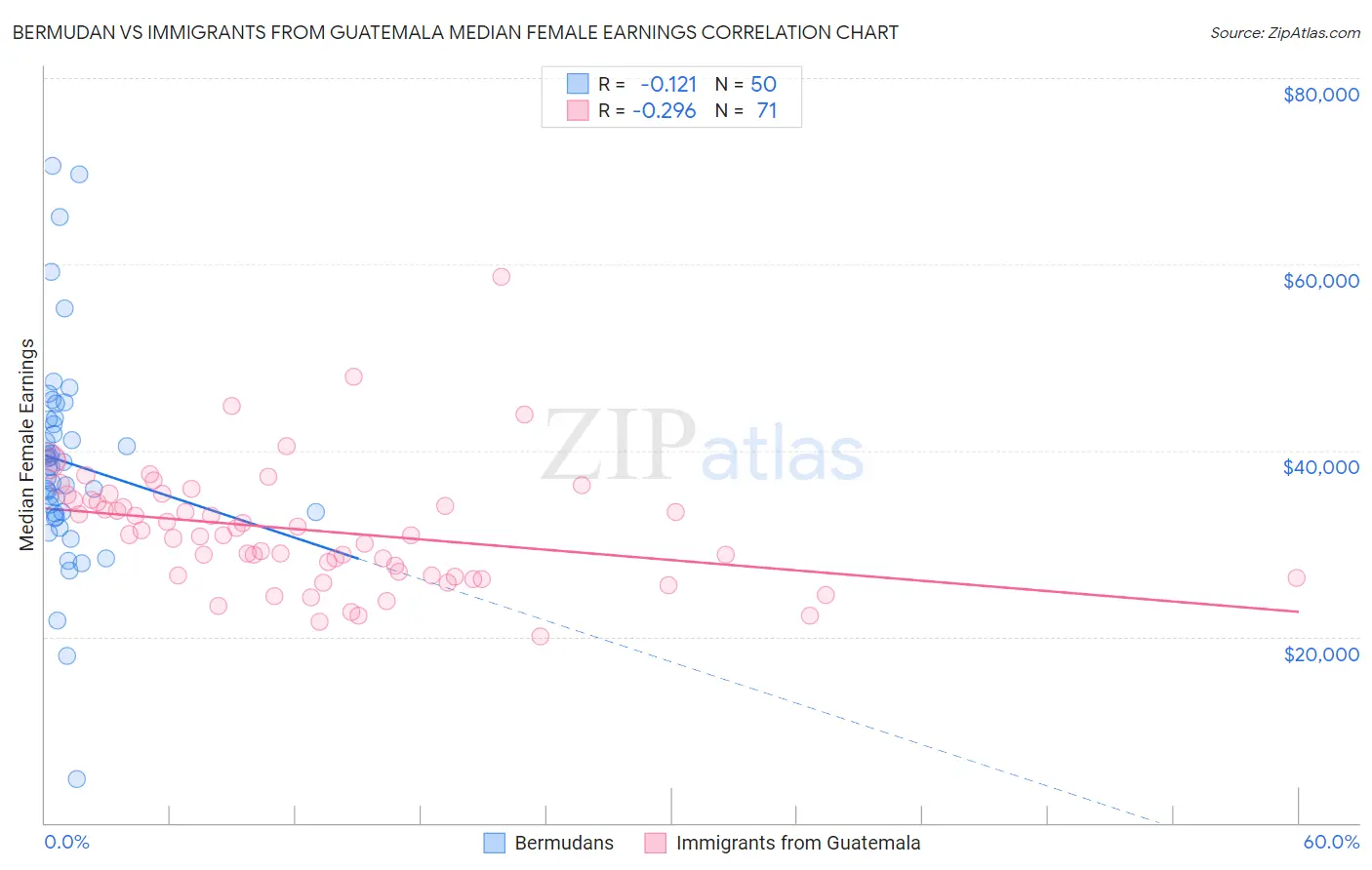 Bermudan vs Immigrants from Guatemala Median Female Earnings