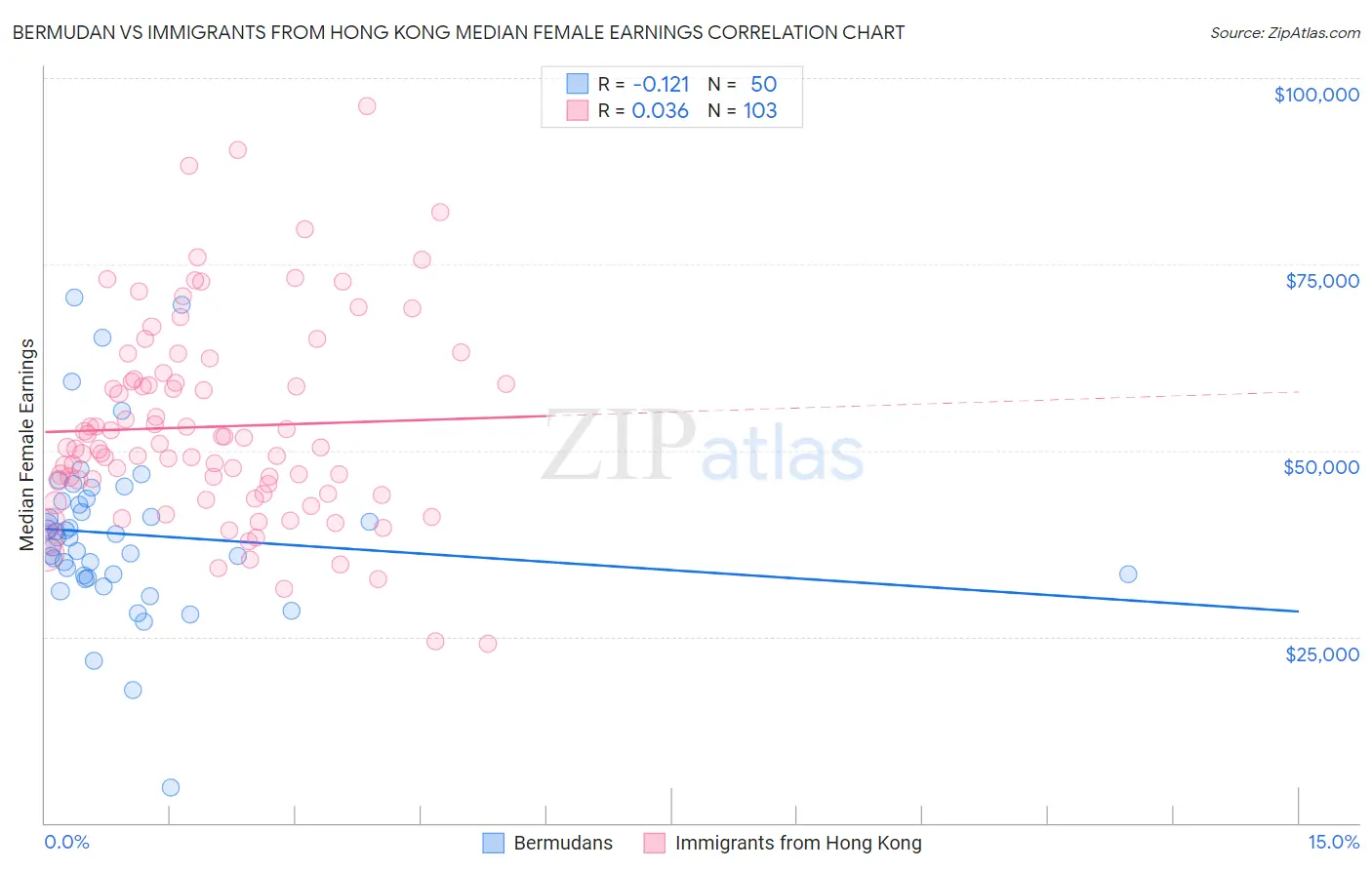 Bermudan vs Immigrants from Hong Kong Median Female Earnings