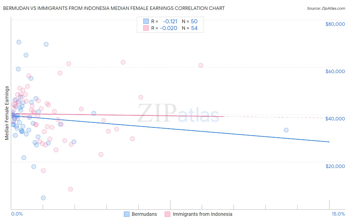 Bermudan vs Immigrants from Indonesia Median Female Earnings