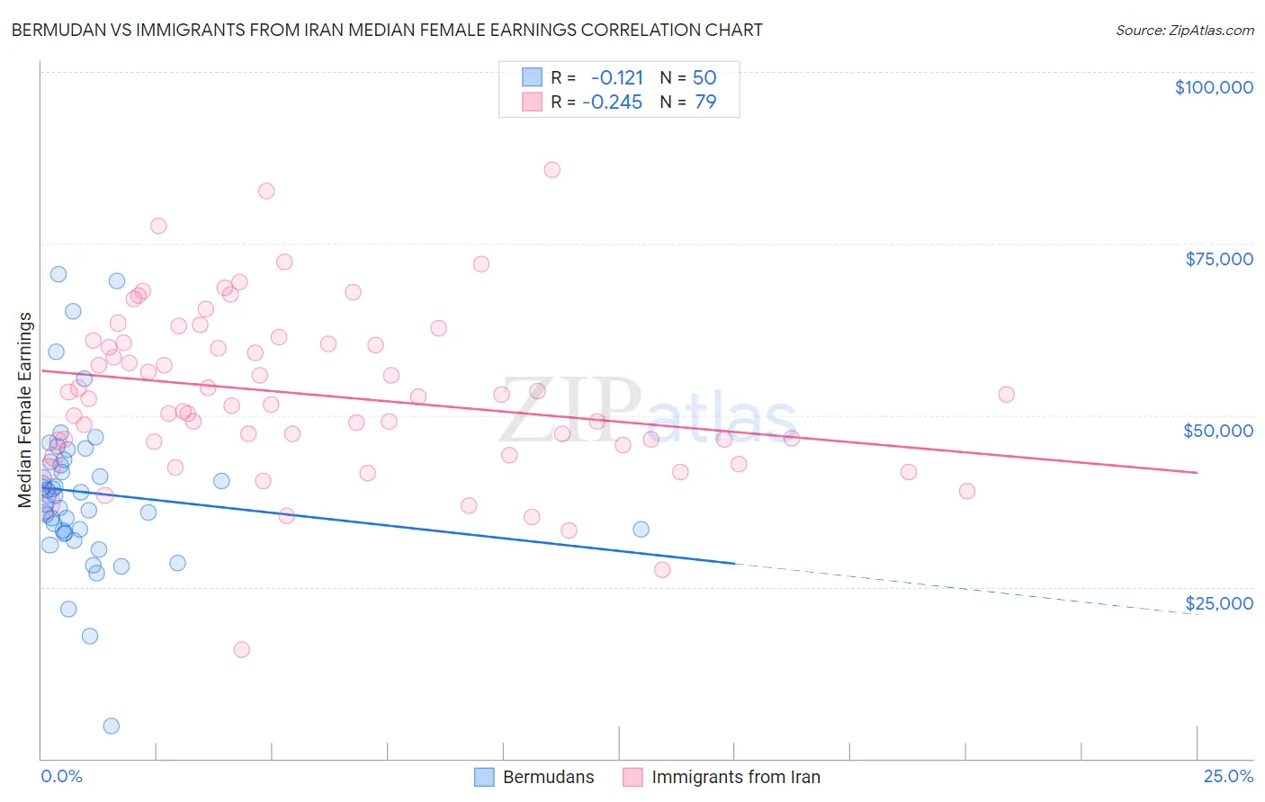 Bermudan vs Immigrants from Iran Median Female Earnings