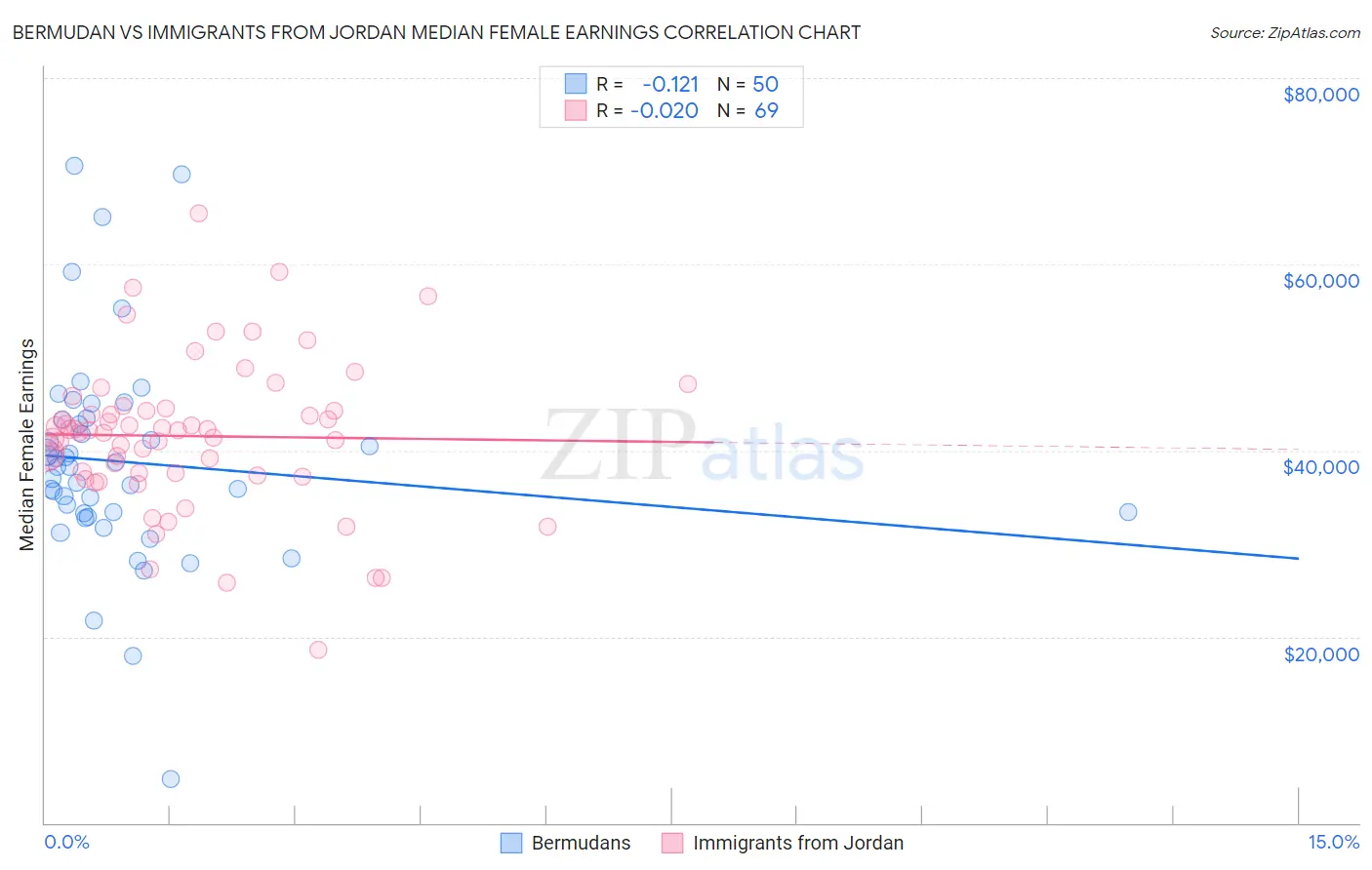 Bermudan vs Immigrants from Jordan Median Female Earnings