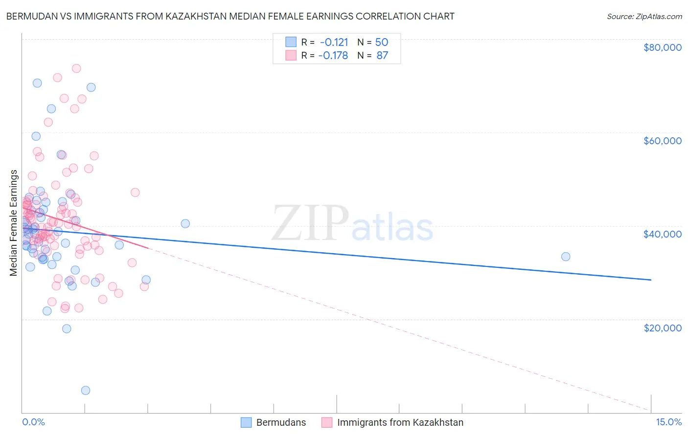 Bermudan vs Immigrants from Kazakhstan Median Female Earnings