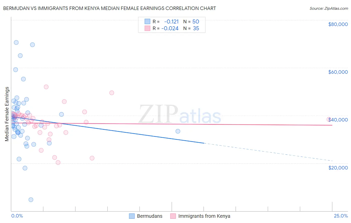 Bermudan vs Immigrants from Kenya Median Female Earnings