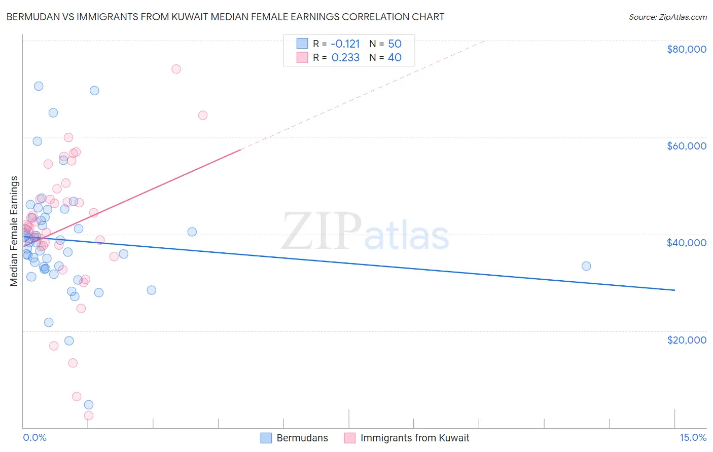 Bermudan vs Immigrants from Kuwait Median Female Earnings