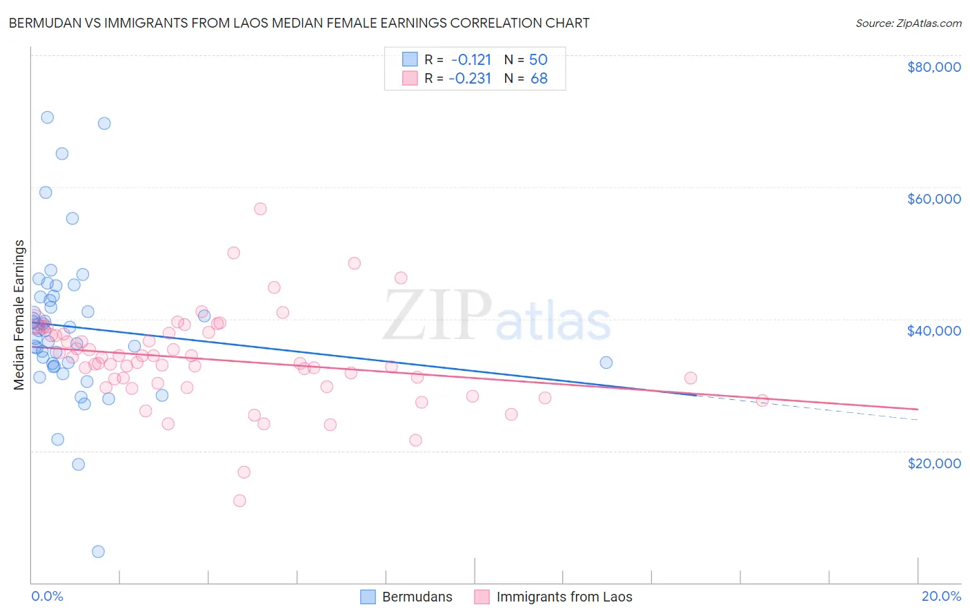 Bermudan vs Immigrants from Laos Median Female Earnings